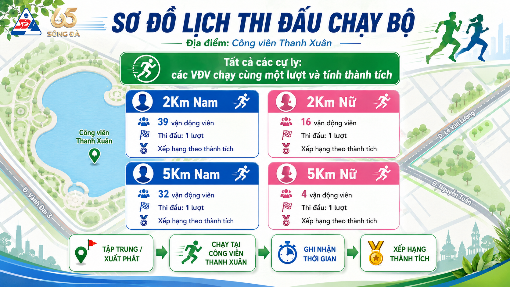 Chạy cự ly 2Km-5Km
